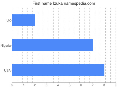Given name Izuka