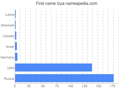 Given name Izya