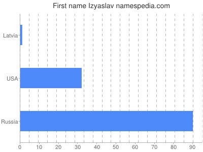 Given name Izyaslav