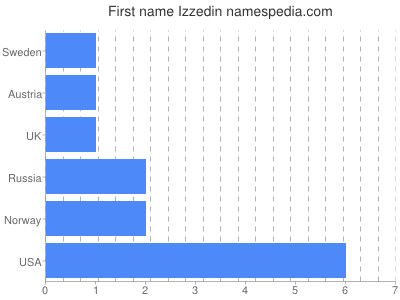 Given name Izzedin