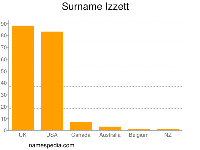 Surname Izzett