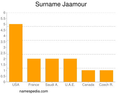 Surname Jaamour