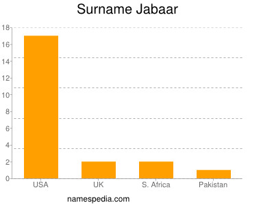 Surname Jabaar