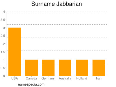 Surname Jabbarian