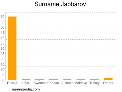 Surname Jabbarov