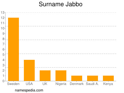 Surname Jabbo
