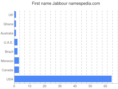 Given name Jabbour