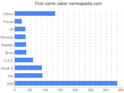 Given name Jaber