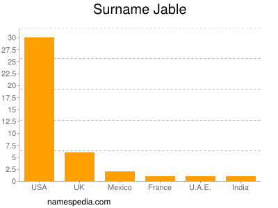Surname Jable