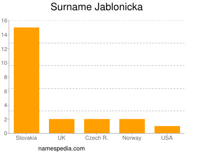 Surname Jablonicka