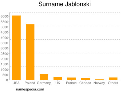 Surname Jablonski
