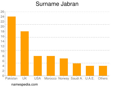 Surname Jabran