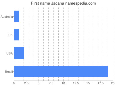 Given name Jacana