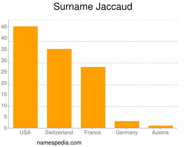 Surname Jaccaud