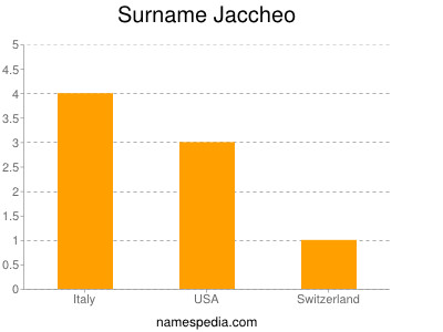 Surname Jaccheo