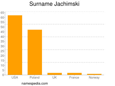Surname Jachimski