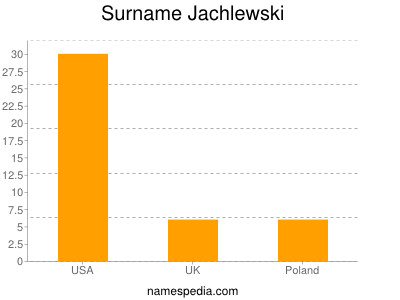 Surname Jachlewski