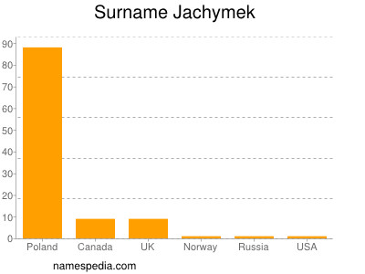 Surname Jachymek