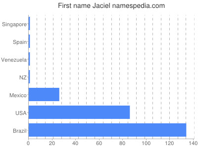 Given name Jaciel