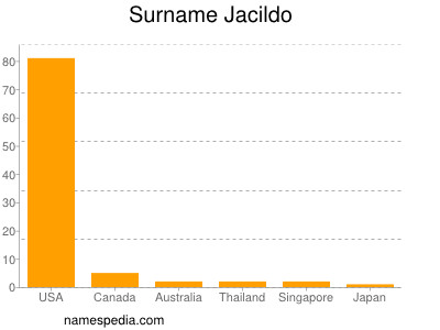 Surname Jacildo