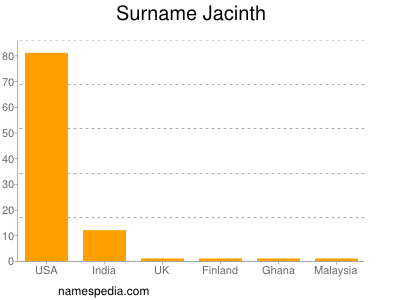 Surname Jacinth