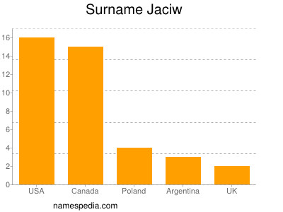Surname Jaciw