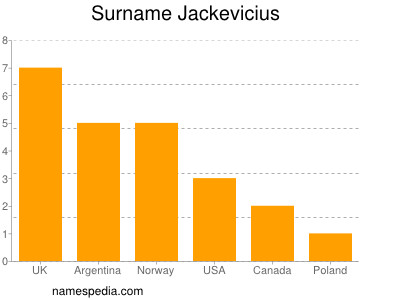 Surname Jackevicius