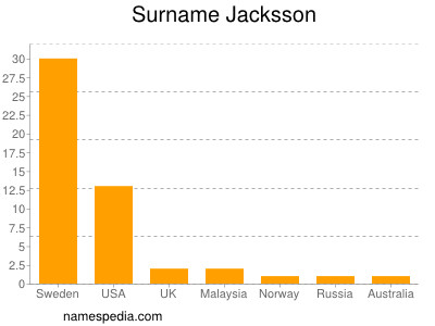Surname Jacksson