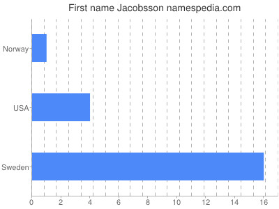 Given name Jacobsson