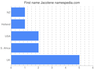 Given name Jacolene