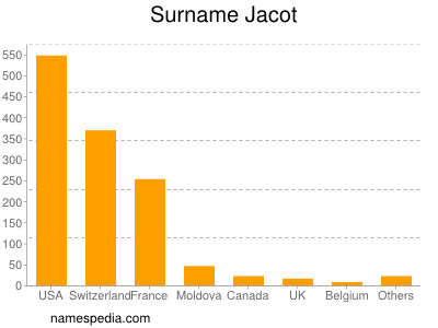 Surname Jacot
