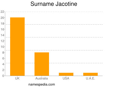 Surname Jacotine