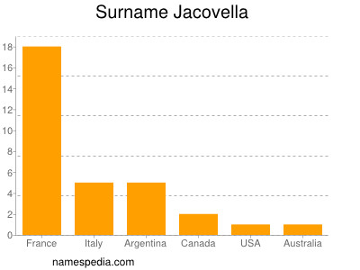 Surname Jacovella