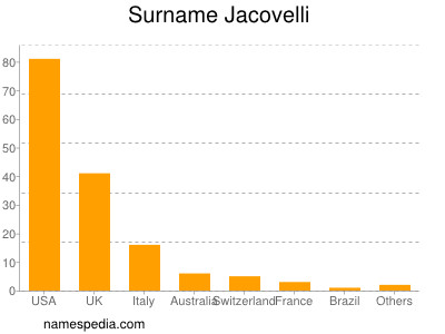 Surname Jacovelli