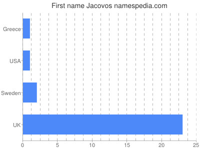 Given name Jacovos