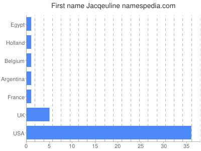 Given name Jacqeuline