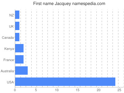 Given name Jacquey