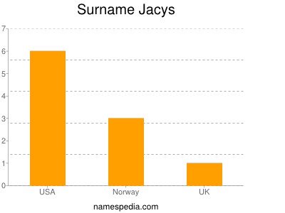 Surname Jacys