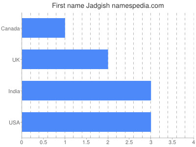 Given name Jadgish
