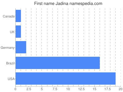 Given name Jadina