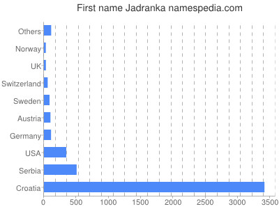 Given name Jadranka