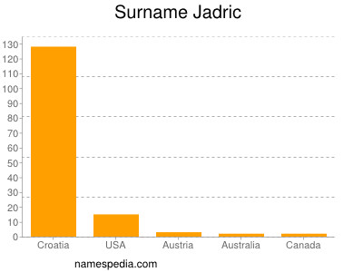 Surname Jadric