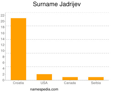 Surname Jadrijev