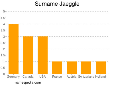 Surname Jaeggle