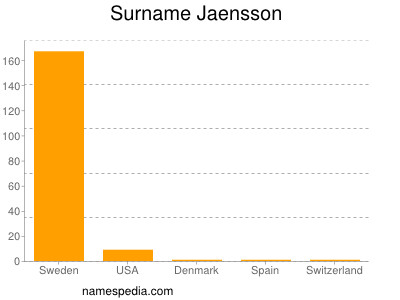 Surname Jaensson