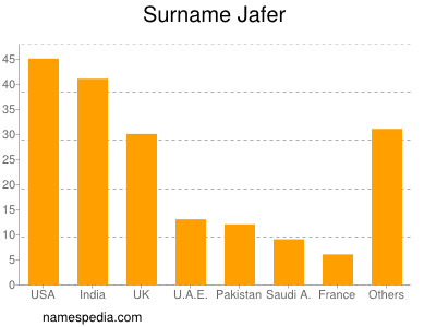 Surname Jafer
