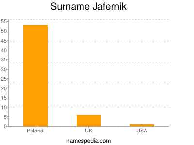 Surname Jafernik