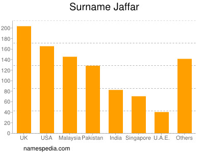 Surname Jaffar