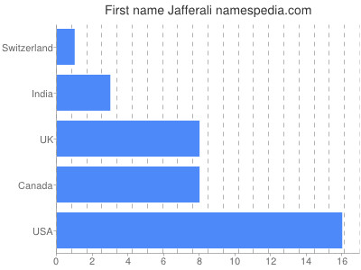 Given name Jafferali