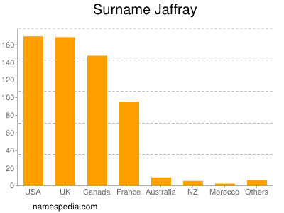 Surname Jaffray